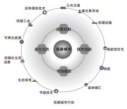 大力强化低碳发展 建设低碳城市 推动绿色转型